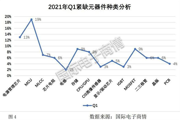 Pénurie de Mcu et augmentation du prix